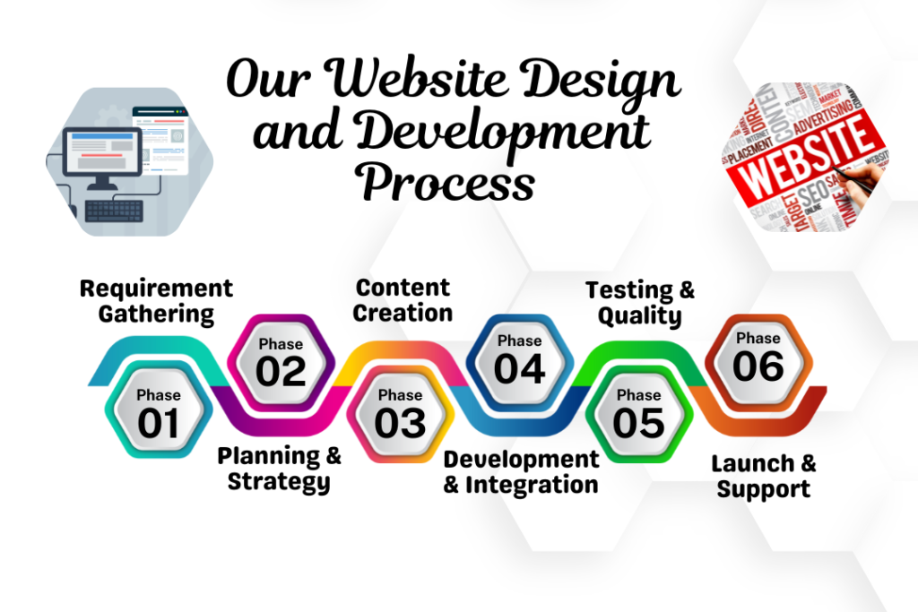 Our Website Design and Development Process