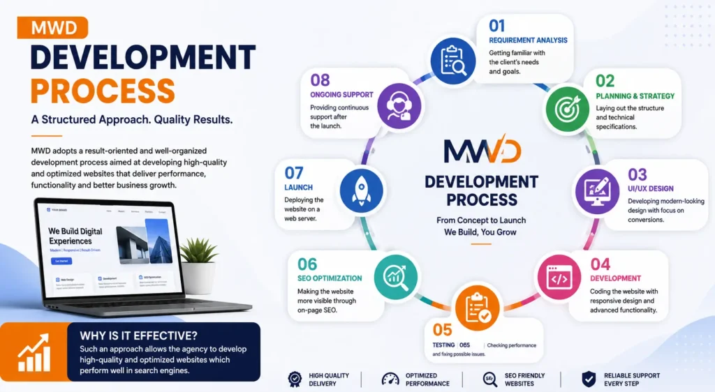 #1 Rated Web Development Company in Mumbai – MWD 1 Development Process of Mumbai Web Design